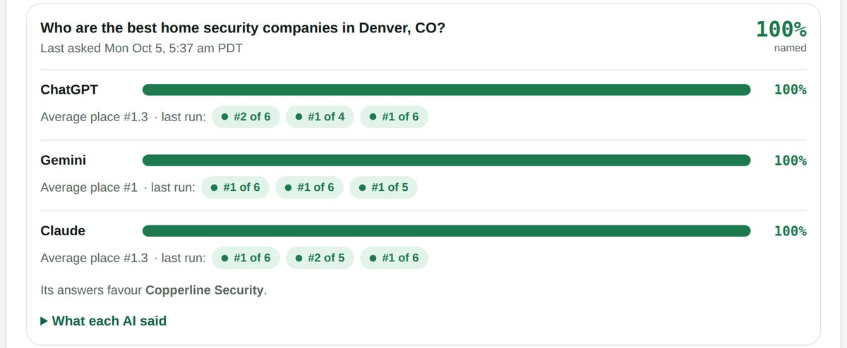 One question from the sample report, Who are the best home security companies in Denver, CO, with ChatGPT, Gemini and Claude each naming the business, mostly in first place
