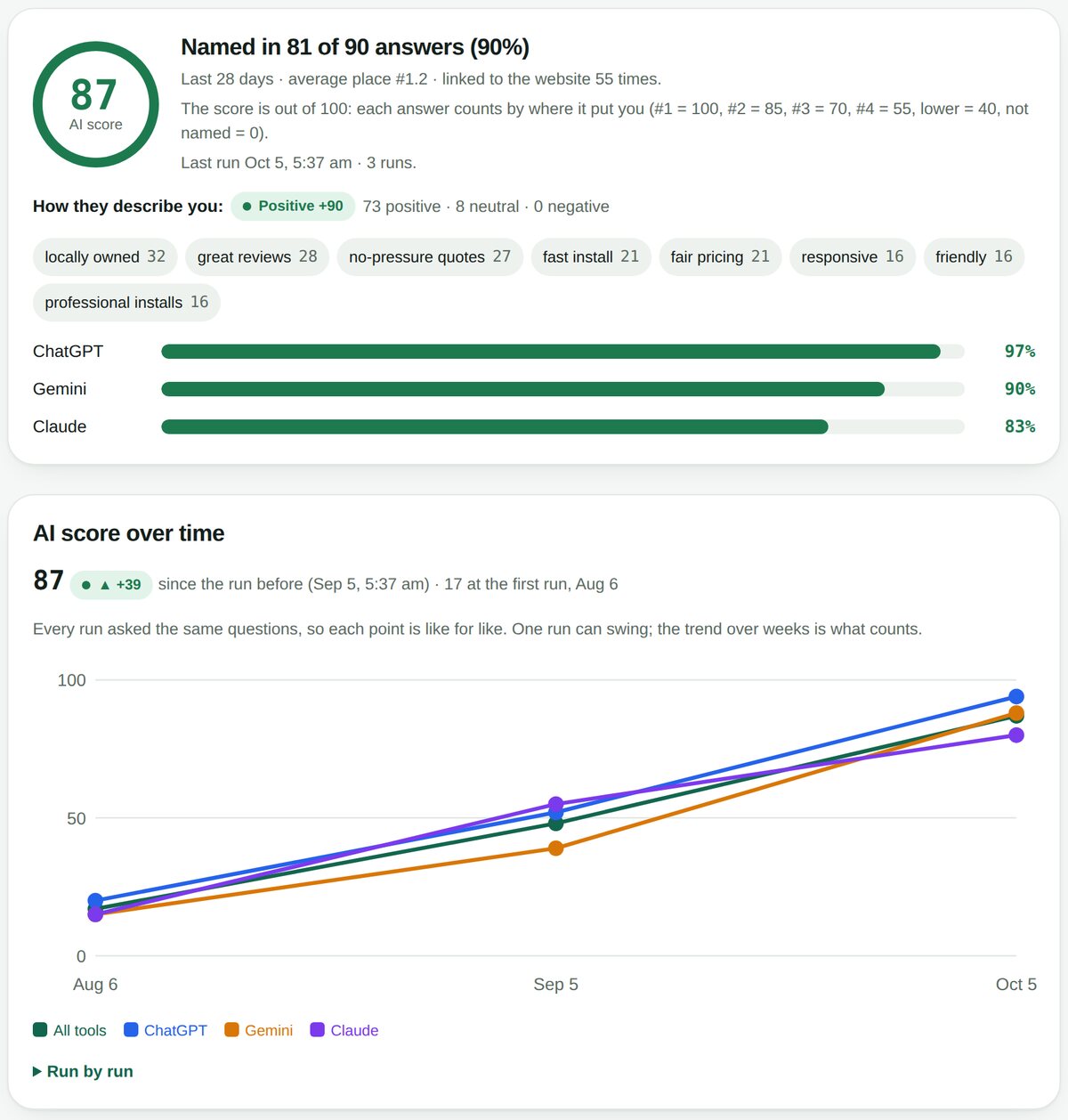 Sample AI visibility report for Spectre Alarms, a made-up business: an AI score of 87 and a graph of the score rising from 17 to 87 over two months