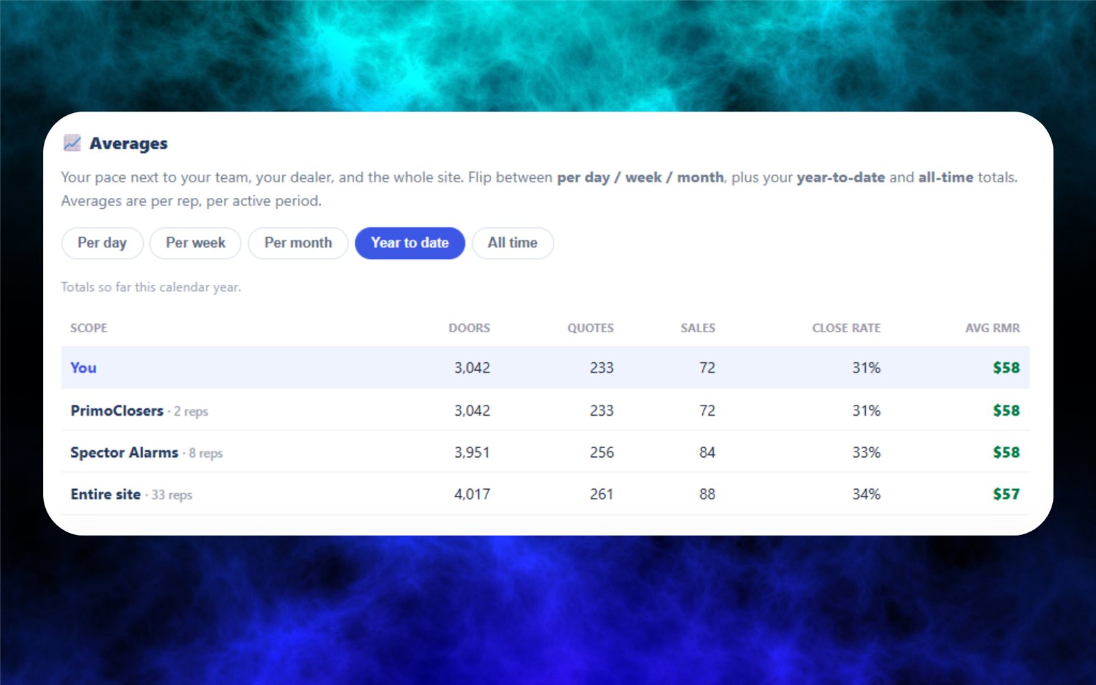 FieldStacker you-versus-team averages table for doors, quotes, sales and close rate